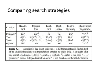 Comparing search strategies
 