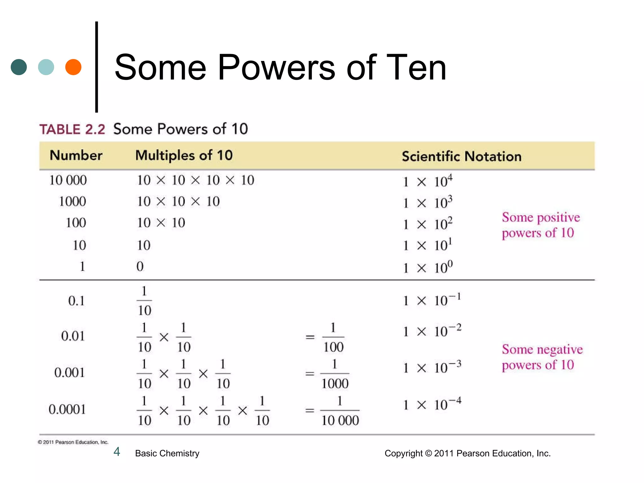 Some Powers of Ten Basic Chemistry  Copyright © 2011 Pearson Education, Inc. 