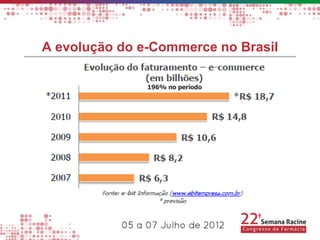A evolução do e-Commerce no Brasil

               196% no período
 