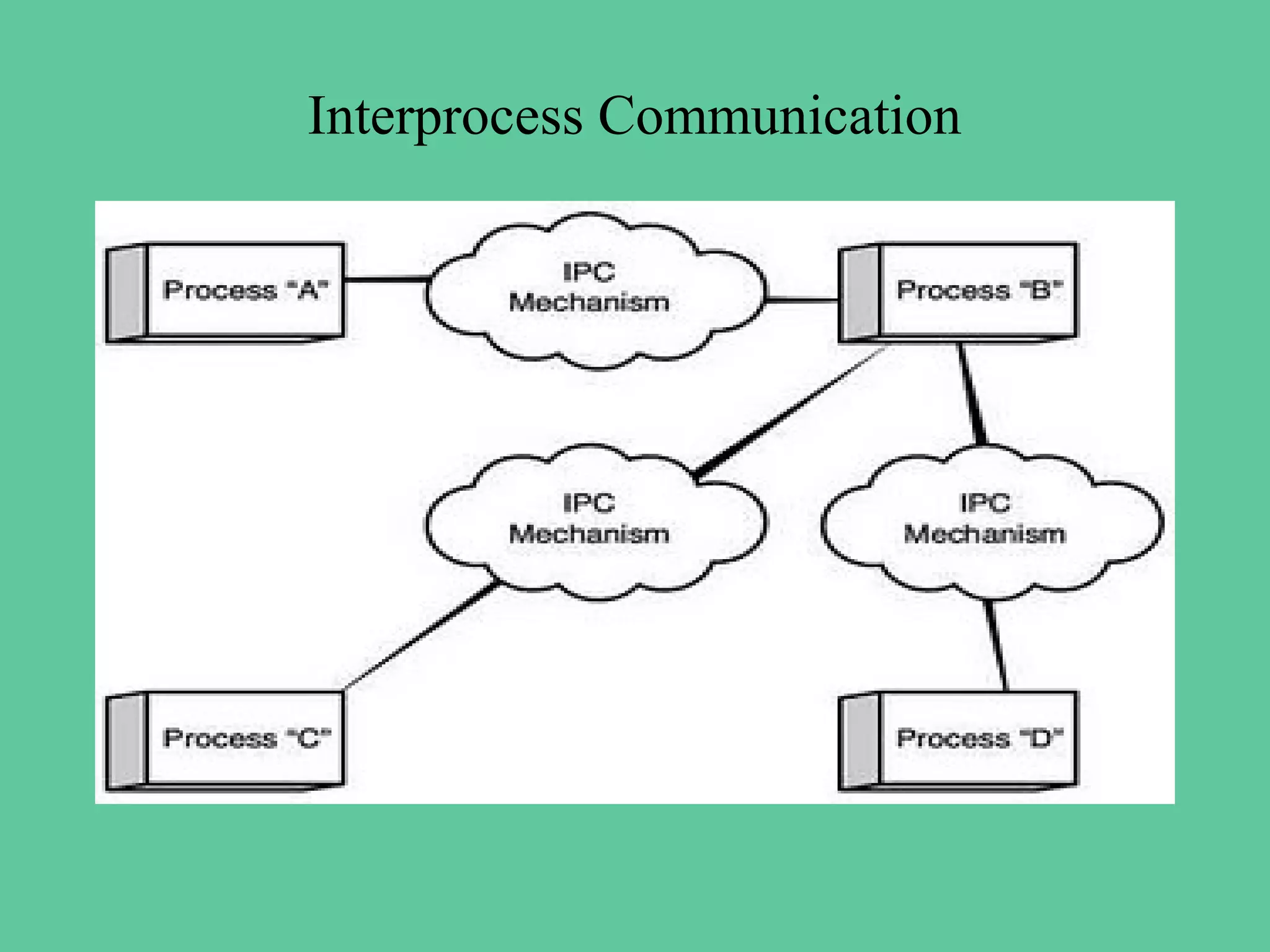 Interprocess Communication
 