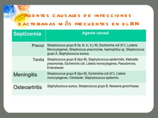 Ag e n te s c au s ale s d e in fe c c io n e s
  b ac te rian as m á s fre c u e n te s e n e l RN
Septicemia                                      Agente causal


        Precoz Streptococcus grupo B (Ia, Ib, Ic, II y III), Escherichia coli (K1), Lysteria
                    Monocytogenes, Streptococus pneumoniae, haemophilus sp, Streptococcus
                    grupo A, Staphylococcus aureus.
        Tardía Streptococcus grupo B (tipo III), Staphylococcus epidermidis, Klebsiella
                    pneumoniae, Escherichia coli, Listeria monocytogenes, Pseudomona,
                    Enterobacter
                    Streptococcus grupo B (tipo III), Escherichia coli (K1), Listeria
Meningitis          monocytogenes, Citrobacter, Staphylococcus epidermis.

                    Staphylococcus aureus, Streptococcus grupo B, Neisseria gonorrhoeae.
Osteoartritis
 