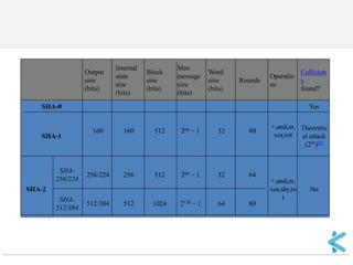 Output size (bits) 
Internal state size (bits) 
Block size (bits) 
Max message size (bits) 
Word size (bits) 
Rounds 
Operations 
Collisions found? 
SHA-0 
160 
160 
512 
264 − 1 
32 
80 
+,and,or, xor,rot 
Yes 
SHA-1 
Theoretical attack (251)[5] 
SHA-2 
SHA- 256/224 
256/224 
256 
512 
264 − 1 
32 
64 
+,and,or, xor,shr,rot 
No 
SHA- 512/384 
512/384 
512 
1024 
2128 − 1 
64 
80  
