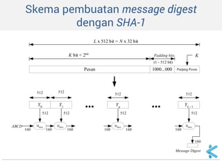 Skema pembuatan message digest dengan SHA-1 
Pesan1000...000Panjang PesanK bit < 264Padding bitsKL x 512 bit = N x 32 bitY0......Y1YqYL - 1512512512512HSHAHSHAABCD512512160160160HSHA512160160HSHA512160160Message Digest(1 - 512 bit)  