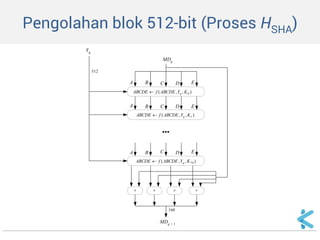 Pengolahan blok 512-bit (Proses HSHA) 
),,(0KYABCDEfABCDEq ABCD... ABCD++++ MDqMDq + 1160Yq512EABCDE),,(1KYABCDEfABCDEq ),,(79KYABCDEfABCDEq E  