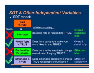 SDT & Other Independent Variables
! SDT model:
Said
“TRUE”
=
Probe Type
is TRUE
Contrastive
Emphasis
Intercept
Emphasis x
...
