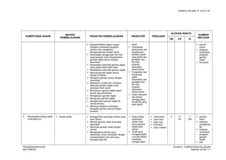 KURIKULUM SMK “4”, KOTA “M”
KOMPETENSI DASAR
MATERI
PEMBELAJARAN
KEGIATAN PEMBELAJARAN INDIKATOR PENILAIAN
ALOKASI WAKTU
SUMBER
BELAJAR
TM PS PI
 Mengidentifikasi bagian-bagian
software multimedia pengolah
gambar dan mengetahui
penggunaannya dengan benar
 Mempelajari penggunaan fitur-fitur
yang tersedia untuk menghasilkan
gambar digital sesuai dengan
kebutuhan
 Mempelajari sifat-sifat gambar digital
yang dapat diolah lebih lanjut
 Menjelaskan sifat-sifat gambar digital
 Memuat gambar digital sesuai
dengan prosedur
 Mengolah gambar sesuai dengan
kebutuhan
 Melakukan koreksi dan mengatur
sifat-sifat gambar digital untuk
pekerjaan lebih lanjut
 Menyimpan gambar digital dalam
format yang ditentukan
 Mengekspor gambar digital
 Mengimpor gambar digital
 Mengkonversi gambar digital ke
format tertentu
 Menutup software multimedia
pengolah gambar sesuai dengan
prosedur
layar)
 Ditampilkan
pemasukan dan
pengeluaran
software grafik
yang dipilih dan
peralatan dan
fitur-fitur
program
digunakan
secara benar
 Pengeditan dan
manipulasi
grafik
ditampilkan dan
peralatan dan
fitur-fitur
program
digunakan
secara benar
 Grafik disimpan
dan dibuka
menggunakan
format file yang
telah dipilih
 tutorial
online
 Software
multimedia
pengolah
gambar
digital
 Komputer
3. Menciptakan design grafik
multimedia 2D
 Desain grafis  Menggambar rancangan desain yang
akan dibuat
 Memilih gambar cetak yang akan
digunakan
 Memindai gambar cetak dengan
cermat
 Mengorganisir file-file yang
dibutuhkan untuk mendesain dengan
memperhatikan hak cipta yang
terdapat pada file
 Suatu design
sederhana
dinilai untuk
solusi gambar
digital yang
sesuai
 Grafik yang
menggabungka
n prinsip desain
diciptakan
menggunakan
 Observeasi
 Ujian lisan
 Ujian tulis
 Portofolio
 Ujian praktek
4 4
(8)
7
(28)
 gambar
cetak
 software
manajemen
file
 software
multimedia
pengolah
gambar
digital
 alat
PROGRAM KEAHLIAN:
MULTIMEDIA
SILABUS – KOMPETENSI KEJURUAN
Halaman 26 dari 111
 