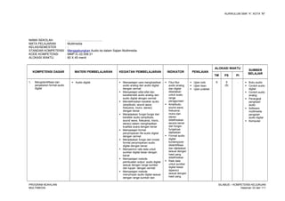 KURIKULUM SMK “4”, KOTA “M”
NAMA SEKOLAH : .........................................
MATA PELAJARAN : Multimedia
KELAS/SEMESTER : -
STANDAR KOMPETENSI : Menggabungkan Audio ke dalam Sajian Multimedia
KODE KOMPETENSI : MMP.IC.02.006.01
ALOKASI WAKTU : 60 X 45 menit
KOMPETENSI DASAR MATERI PEMBELAJARAN KEGIATAN PEMBELAJARAN INDIKATOR PENILAIAN
ALOKASI WAKTU
SUMBER
BELAJAR
TM PS PI
1. Mengidentifikasi dan
penjabaran format audio
digital
 Audio digital  Mempelajari cara menghasilkan
audio analog dan audio digital
dengan cermat
 Mempelajari sifat-sifat dan
karakteristik audio analog dan
audio digital dengan cermat
 Mendefinisikan karakter audio
(amplitudo, sound wave,
frekuensi, mono, stereo)
dengan benar
 Menjelaskan fungsi-fungsi dari
karakter audio (amplitudo,
sound wave, frekuensi, mono,
stereo) dalam menghasilkan
kualitas suara dengan benar
 Mempelajari format
penyimpanan file audio digital
dengan cermat
 Menjelaskan fungsi dari model
format penyimpanan audio
digital dengan benar
 Memperinci rate data untuk
sumber digital besar dengan
benar
 Mempelajari metode
pembuatan output audio digital
sesuai dengan range sumber
dan tujuan dengan cermat
 Mempelajari metode
menyimpan audio digital sesuai
dengan range sumber dan
 Fitur-fitur
audio analog
dan digital
dibedakan
untuk suatu
range
penggunaan
 Amplitudo,
sound wave,
frekuensi,
mono dan
stereo
didefinisikan
secara benar
dan fungsi-
fungsinya
dijelaskan
 Format audio
digital
kontemporer
diidentifikasi
dan dijelaskan
sesuai dengan
hasil yang
didefinisikan
 Rate data
untuk sumber
digital besar
diperinci
sesuai dengan
hasil yang
 Ujian tulis
 Ujian lisan
 Ujian praktek
6 9
(8)
-  Buku audio
 Contoh audio
digital
 Contoh audio
analog
 Perangkat
penghasil
audio
 Software
multimedia
pengolah
audio digital
 Komputer
PROGRAM KEAHLIAN:
MULTIMEDIA
SILABUS – KOMPETENSI KEJURUAN
Halaman 33 dari 111
 