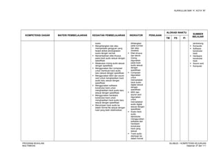 KURIKULUM SMK “4”, KOTA “M”
KOMPETENSI DASAR MATERI PEMBELAJARAN KEGIATAN PEMBELAJARAN INDIKATOR PENILAIAN
ALOKASI WAKTU
SUMBER
BELAJAR
TM PS PI
suara
 Menghilangkan dan atau
memperbaiki gangguan yang
terjadi akibat penangkapan
suara dengan cermat
 Menambahkan efek khusus
pada track audio sesuai dengan
spesifikasi
 Melakukan mixing audio sesuai
dengan spesifikasi
 Menggunakan fitur composer
untuk membuat track audio
baru sesuai dengan spesifikasi
 Menggunakan MIDI dan sound
card untuk menghasilkan track
audio baru sesuai dengan
spesifikasi
 Menggunakan software
konstruksi track untuk
menghasilkan track audio baru
sesuai dengan spesifikasi
 Menggunakan hardware
konstruksi track untuk
menghasilkan track audio baru
sesuai dengan spesifikasi
 Menyimpan track audio ke
dalam format file sesuai dengan
hasil yang telah didefinisikan
dihilangkan
pada sumber
dan atau
(treated)
 Efek khusus
dan teknik
mixing
digunakan
pada track
audio sesuai
dengan
spesifikasi
 Composer
digunakan
untuk
menciptakan
track audio
digital sesuai
dengan
spesifikasi
 MIDI dan
sound card
digunakan
untuk
menciptakan
audio digital
sesuai dengan
spesifikasi
 Suatu track
audio
diproduksi
menggunakan
software dan
hardware
konstruksi
track yang
sesuai
 Track audio
disimpan ke
dalam format
pendukung
 Komputer
 Software
konstruksi
track
 Hardware
konstruksi
track
 Sound card
 Komputer
PROGRAM KEAHLIAN:
MULTIMEDIA
SILABUS – KOMPETENSI KEJURUAN
Halaman 37 dari 111
 