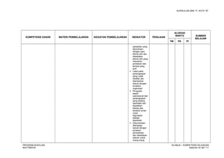 KURIKULUM SMK “4”, KOTA “M”
KOMPETENSI DASAR MATERI PEMBELAJARAN KEGIATAN PEMBELAJARAN INDIKATOR PENILAIAN
ALOKASI
WAKTU SUMBER
BELAJAR
TM PS PI
perbaikan yang
dibutuhkan
dengan para
teknisi ahli dan
disediakan
teknisi ahli yang
memandu
perbaikan dari
tempat yang
jauh
 Label pada
perlengkapan
yang rusak
didaftar dan
dilampirkan
sesuai dengan
prosedur
organisasi
 Pengujian
aspek
operasional dari
perlengkapan
yang sedang
diperbaiki dan
dipastikan
bahwa alat
tersebut aman
untuk
digunakan
setelah
diperbaiki
 Dokumentasi
dilengkapi
sesuai dengan
prosedur
perusahaan
dan disediakan
salinan untuk
orang-orang
PROGRAM KEAHLIAN:
MULTIMEDIA
SILABUS – KOMPETENSI KEJURUAN
Halaman 42 dari 111
 