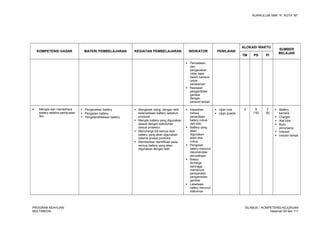 KURIKULUM SMK “4”, KOTA “M”
KOMPETENSI DASAR MATERI PEMBELAJARAN KEGIATAN PEMBELAJARAN INDIKATOR PENILAIAN
ALOKASI WAKTU
SUMBER
BELAJAR
TM PS PI
 Pencatatan
dan
pengecekan
video tape
dalam kamera
untuk
perekaman
 Kesiapan
pengambilan
gambar
dengan
personil terkait
4. Mengisi dan memelihara
battery selama pembuatan
film
 Pengecekan battery
 Pengisian battery
 Pengidentifikasian battery
 Mengecek ulang dengan teliti
ketersediaan battery sebelum
produksi
 Mengisi battery yang digunakan
sesuai dengan kebutuhan
sesuai prosedur
 Mencharge full semua stok
battery yang akan digunakan
selama proses produksi
 Memberikan identifikasi pada
semua battery yang akan
digunakan dengan teliti
 Kepastian
bahwa
persediaan
batery cukup
dan ada
 Battery yang
akan
digunakan
telah diisi
cukup
 Pengisian
batery menurut
rekomendasi
perusahaan
 Batery
dicharge
sehingga
memenuhi
persyaratan
pengambilan
gambar
 Labelisasi
batery menurut
statusnya
 Ujian tulis
 Ujian praktik
3 8
(16)
2
(8)
 Battery
kamera
 Charger
 Alat tulis
 Buku
penunjang
 Internet
 Industri terkait
PROGRAM KEAHLIAN:
MULTIMEDIA
SILABUS – KOMPETENSI KEJURUAN
Halaman 59 dari 111
 