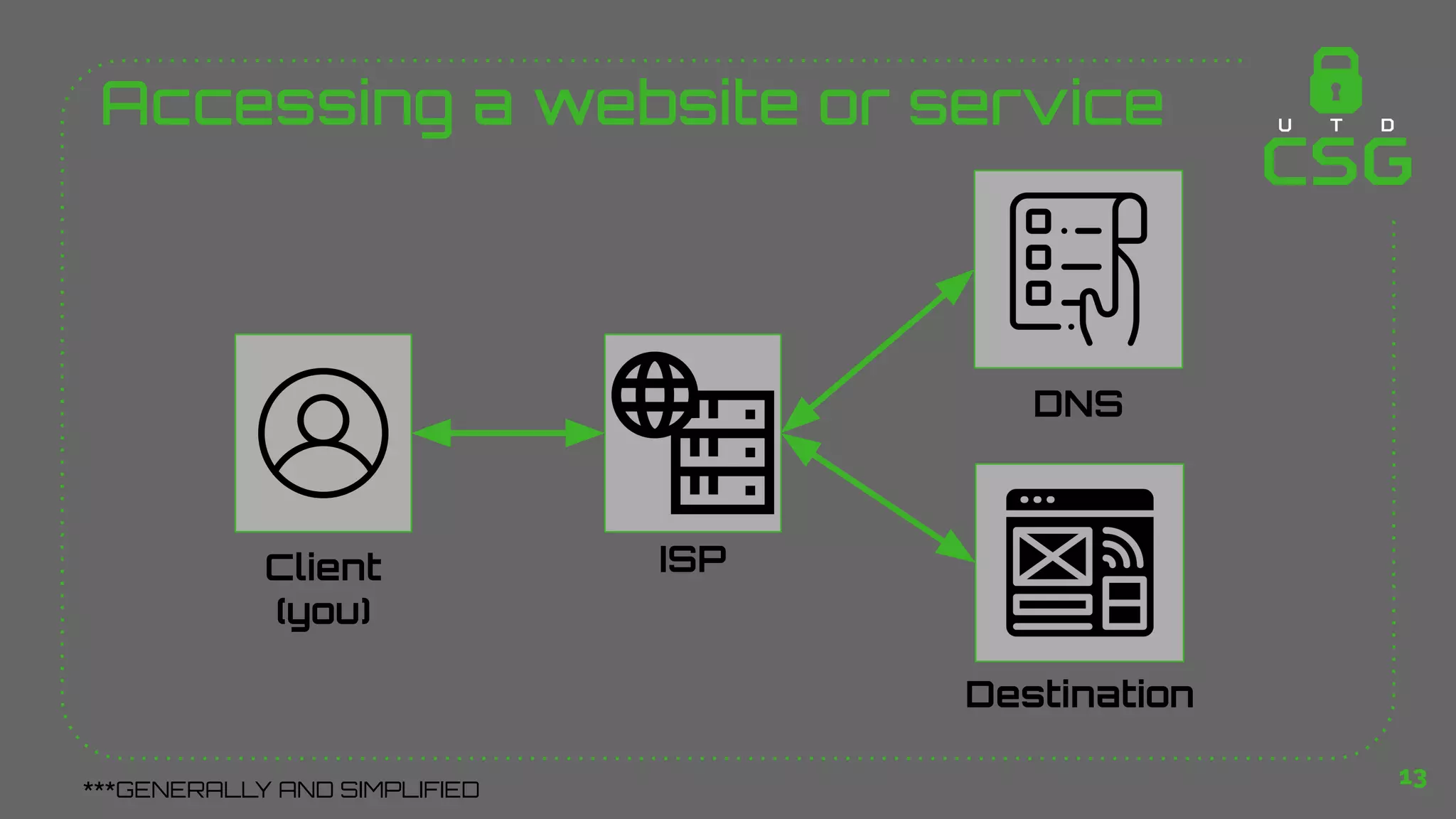 Accessing a website or service
13
***GENERALLY AND SIMPLIFIED
Client
(you)
ISP
Destination
DNS
 