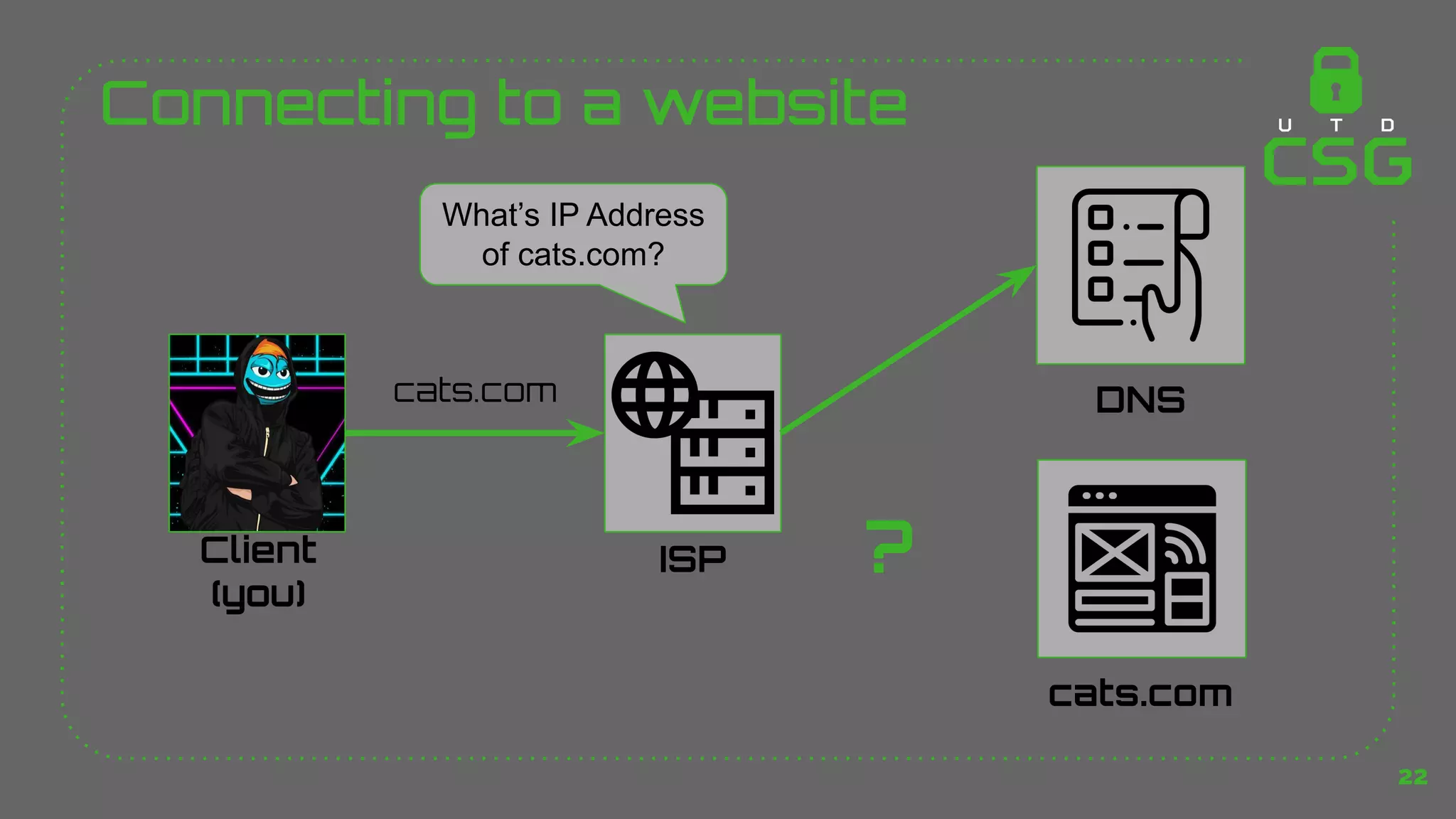 Connecting to a website
22
Client
(you)
ISP
DNS
?
cats.com
What’s IP Address
of cats.com?
cats.com
 