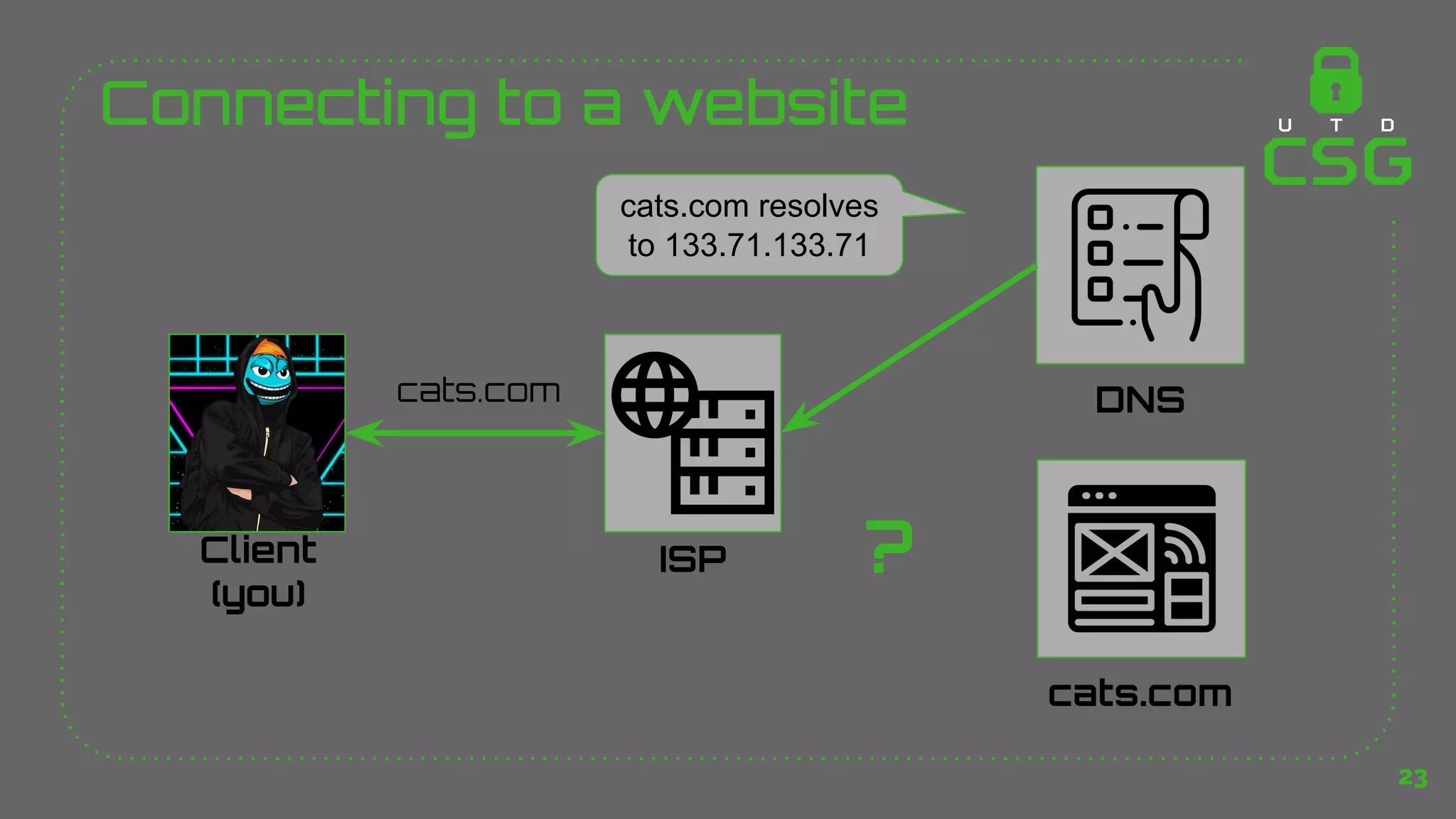 Connecting to a website
23
Client
(you)
ISP
DNS
cats.com
cats.com resolves
to 133.71.133.71
?
cats.com
 