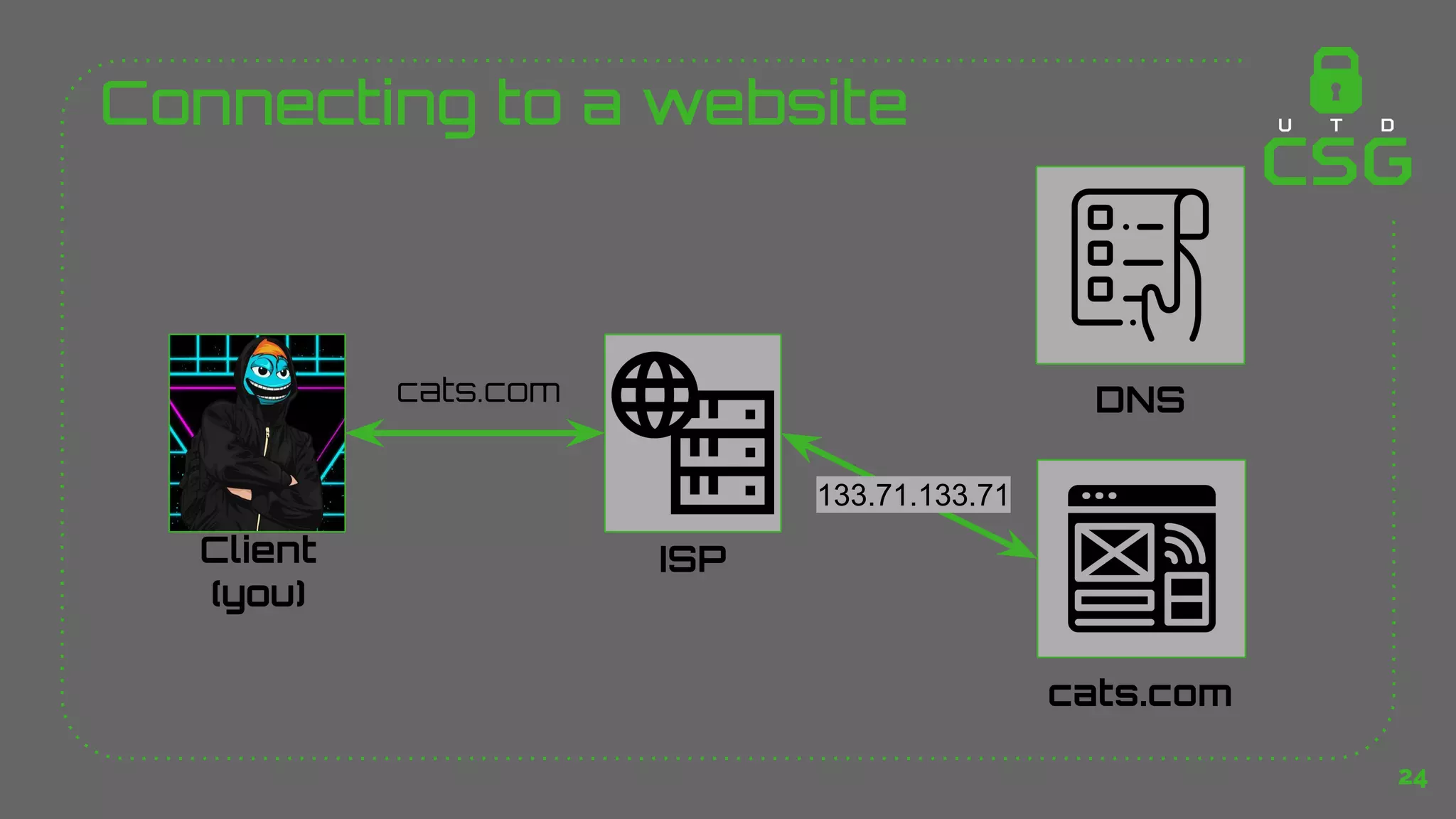 Connecting to a website
24
Client
(you)
ISP
DNS
cats.com
133.71.133.71
cats.com
 