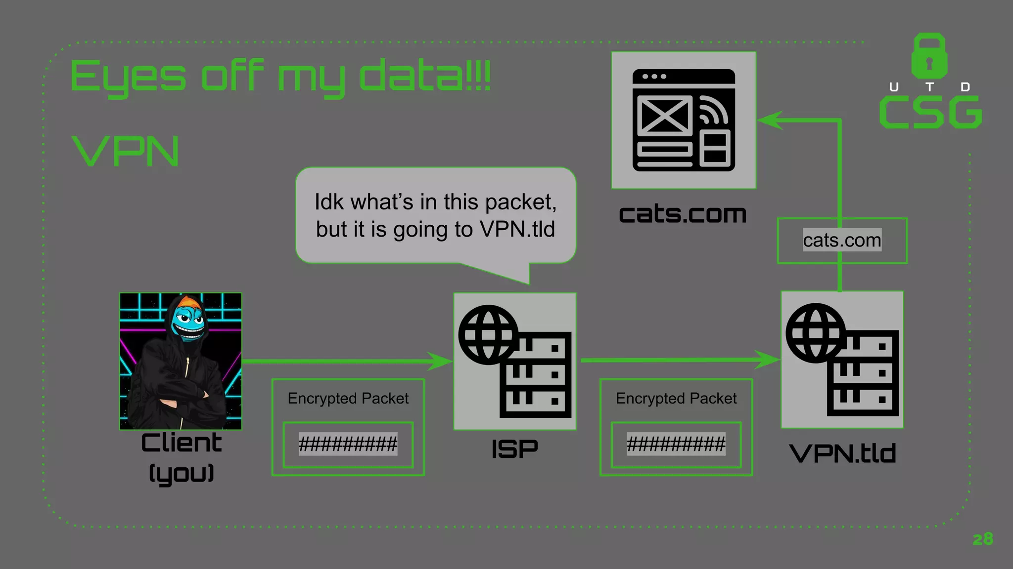Encrypted Packet
Encrypted Packet
Eyes off my data!!!
VPN
28
Client
(you)
ISP
#########
Idk what’s in this packet,
but it is going to VPN.tld
#########
VPN.tld
cats.com
cats.com
 