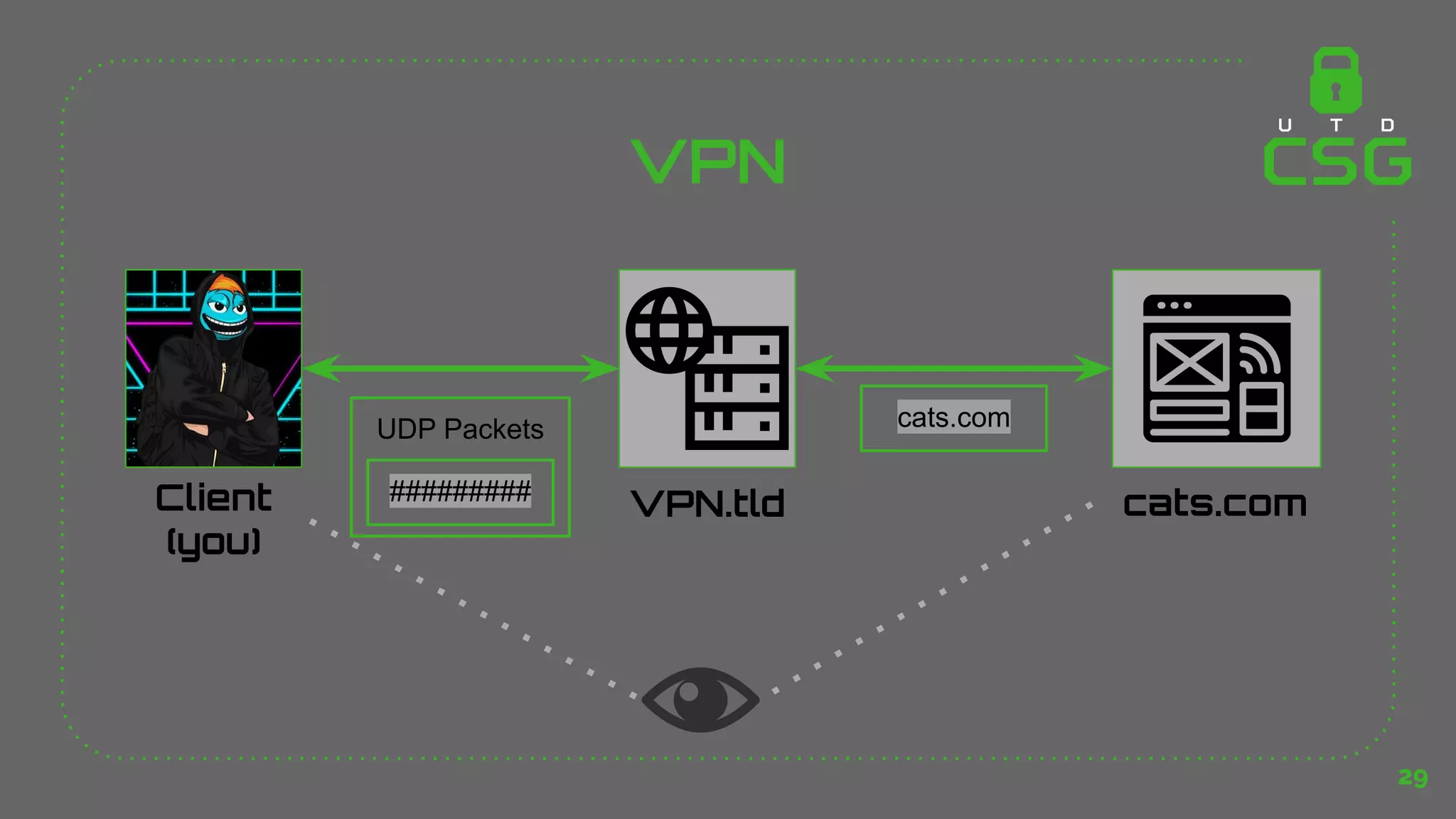 UDP Packets
29
Client
(you)
#########
VPN.tld cats.com
cats.com
VPN
 