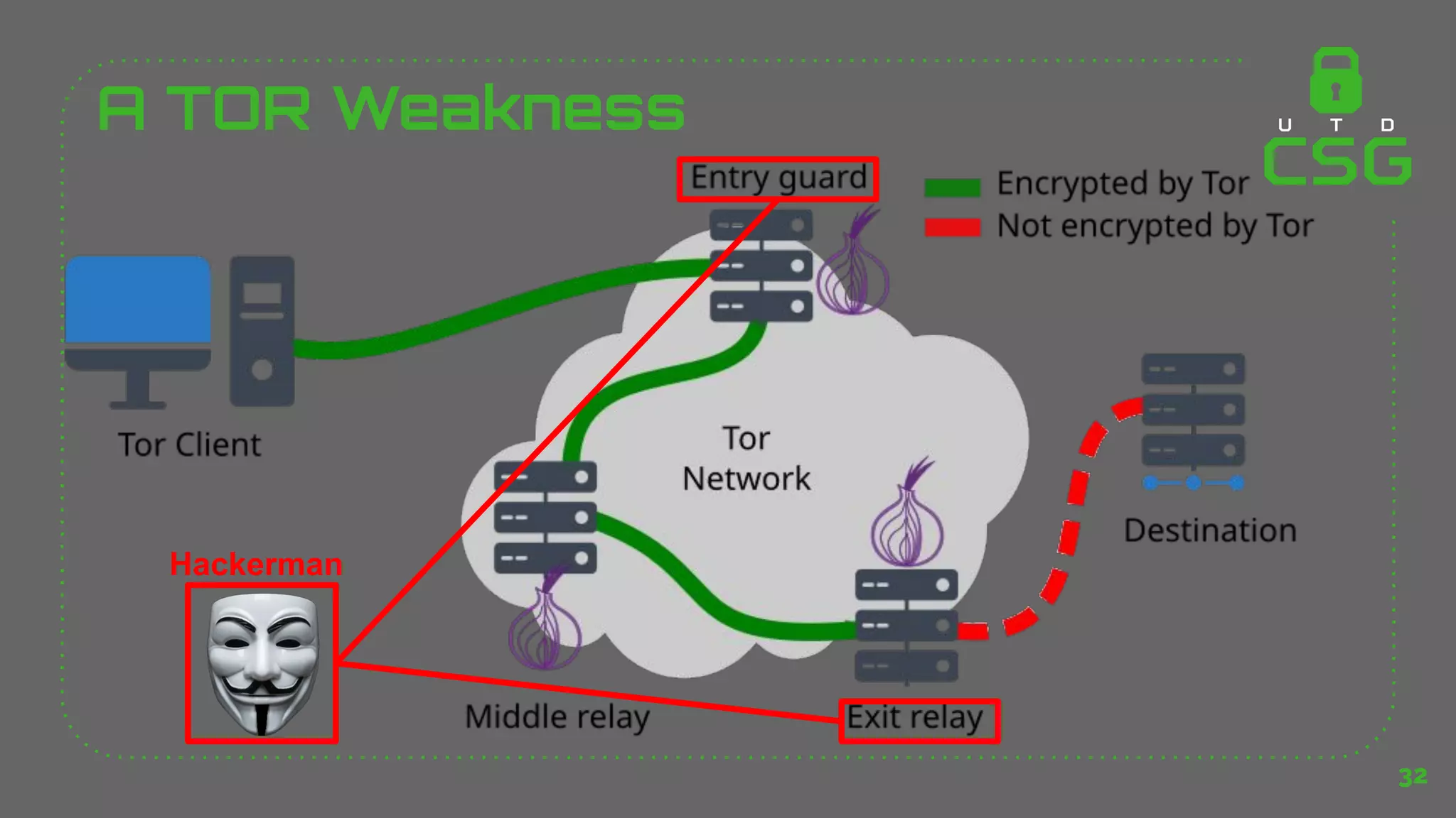 A TOR Weakness
32
Hackerman
 
