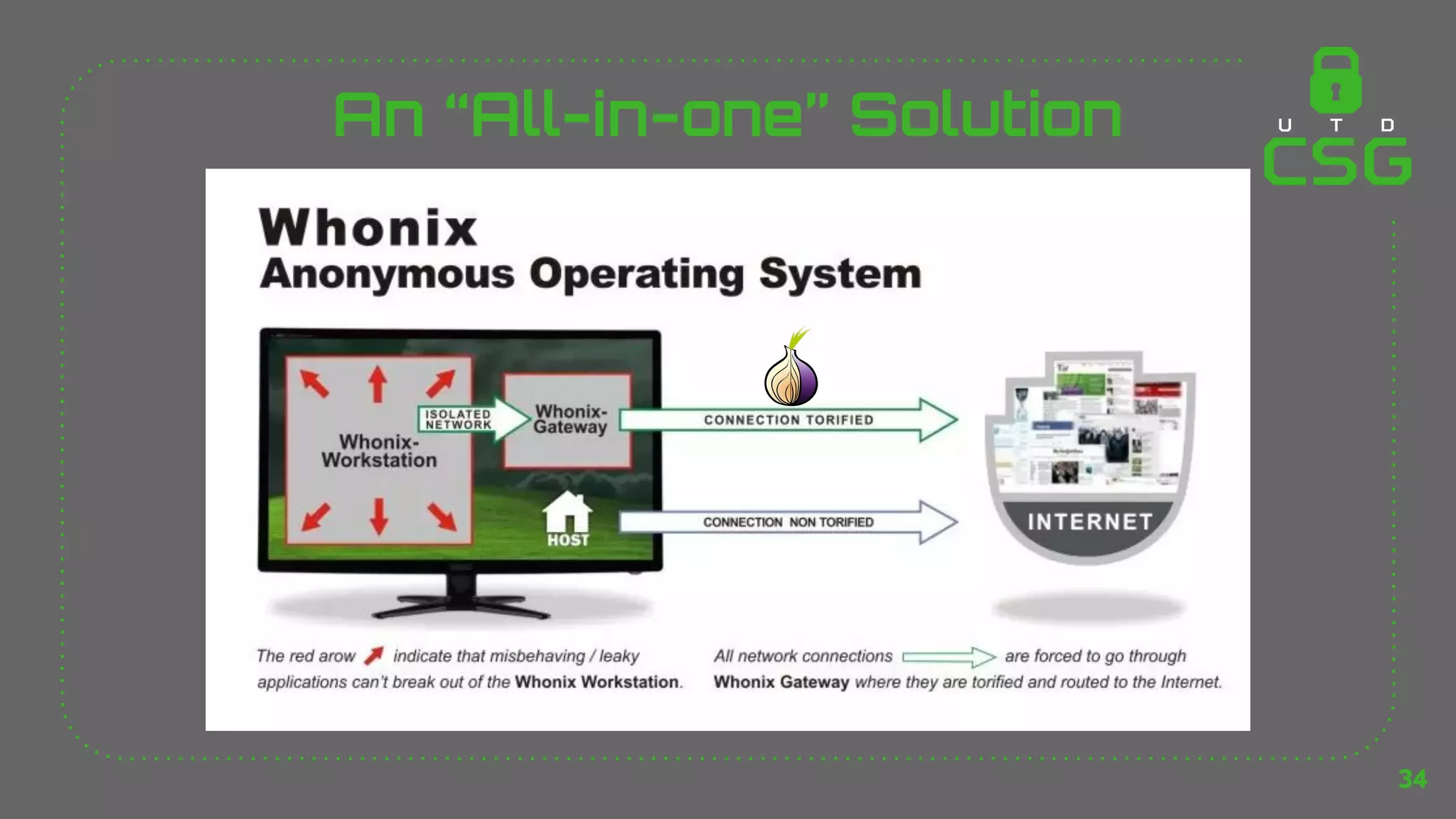 An “All-in-one” Solution
34
 