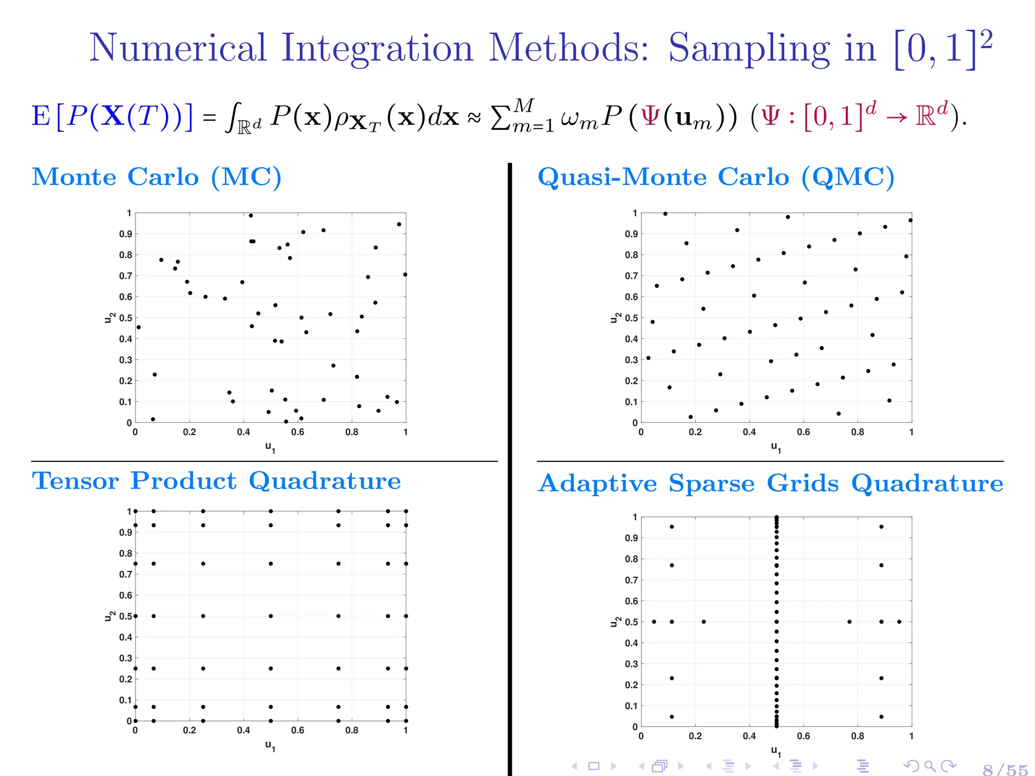 Numerical Integration Methods: Sampling in [0,1]2
E[P(X(T))] = ∫Rd P(x)ρXT
(x)dx ≈ ∑
M
m=1 ωmP (Ψ(um)) (Ψ ∶ [0,1]d
→ Rd
).
Monte Carlo (MC)
0 0.2 0.4 0.6 0.8 1
u1
0
0.1
0.2
0.3
0.4
0.5
0.6
0.7
0.8
0.9
1
u2
Tensor Product Quadrature
0 0.2 0.4 0.6 0.8 1
u1
0
0.1
0.2
0.3
0.4
0.5
0.6
0.7
0.8
0.9
1
u2
Quasi-Monte Carlo (QMC)
0 0.2 0.4 0.6 0.8 1
u1
0
0.1
0.2
0.3
0.4
0.5
0.6
0.7
0.8
0.9
1
u2
Adaptive Sparse Grids Quadrature
0 0.2 0.4 0.6 0.8 1
u1
0
0.1
0.2
0.3
0.4
0.5
0.6
0.7
0.8
0.9
1
u2
 