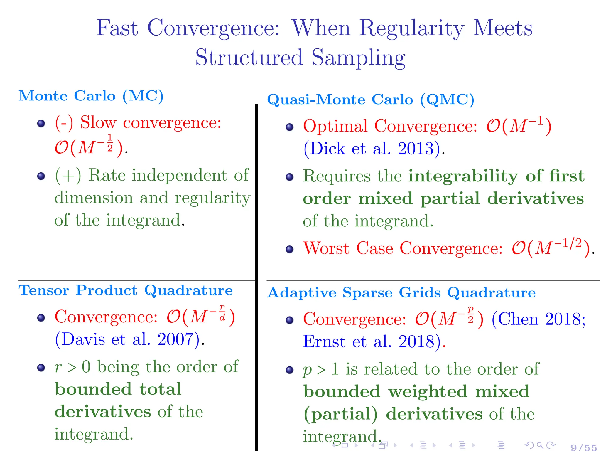 Fast Convergence: When Regularity Meets
Structured Sampling
Monte Carlo (MC)
(-) Slow convergence:
O(M− 1
2 ).
(+) Rate independent of
dimension and regularity
of the integrand.
Tensor Product Quadrature
Convergence: O(M− r
d )
(Davis et al. 2007).
r > 0 being the order of
bounded total
derivatives of the
integrand.
Quasi-Monte Carlo (QMC)
Optimal Convergence: O(M−1
)
(Dick et al. 2013).
Requires the integrability of first
order mixed partial derivatives
of the integrand.
Worst Case Convergence: O(M−1/2
).
Adaptive Sparse Grids Quadrature
Convergence: O(M− p
2 ) (Chen 2018;
Ernst et al. 2018).
p > 1 is related to the order of
bounded weighted mixed
(partial) derivatives of the
integrand.
 