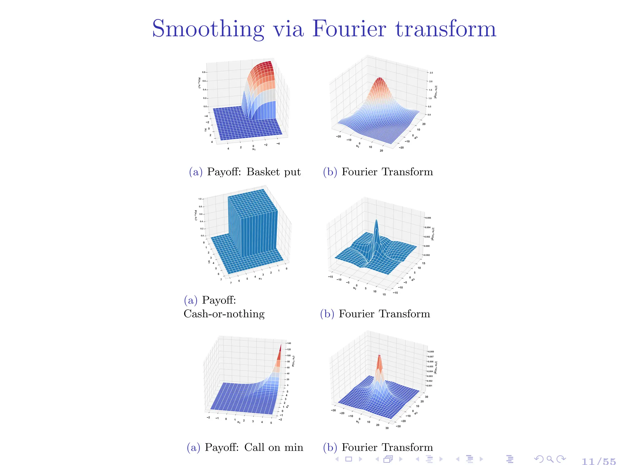 Smoothing via Fourier transform
x1
4
2
0
2
4
x
2
4
2
0
2
4
P(x
1
,
x
2
)
0.0
0.2
0.4
0.6
0.8
(a) Payoff: Basket put
u1
20
10
0
10
20
u
2
20
10
0
10
20
|P(u
1
,
u
2
)|
1e
9
0.0
0.5
1.0
1.5
2.0
2.5
(b) Fourier Transform
x1
0
1
2
3
4
5
6
7
x
2
0
1
2
3
4
5
6
7
P(x
1
,
x
2
)
0.0
0.2
0.4
0.6
0.8
1.0
(a) Payoff:
Cash-or-nothing
u1
15
10
5
0
5
10
15
u
2
15
10
5
0
5
10
15
|P(u
1
,
u
2
)|
0.002
0.000
0.002
0.004
0.006
(b) Fourier Transform
x1
2 1 0 1 2 3 4 5
x
2
2
1
0
1
2
3
4
5
P(x
1
,
x
2
)
0
20
40
60
80
100
120
140
(a) Payoff: Call on min
u1
30
20
10
0
10
20
30
u
2
30
20
10
0
10
20
30
|P(u
1
,
u
2
)|
0.001
0.002
0.003
0.004
0.005
0.006
0.007
0.008
(b) Fourier Transform
11/55
 