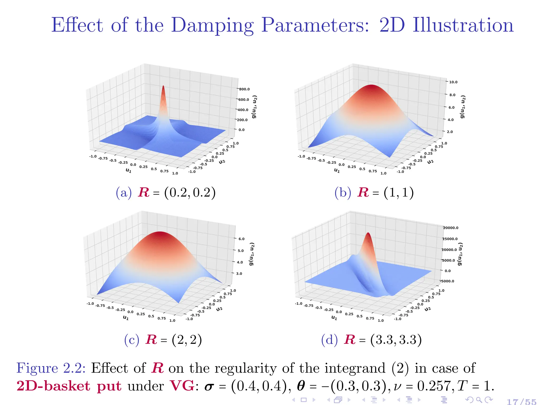 Effect of the Damping Parameters: 2D Illustration
u1
-1.0 -0.75 -0.5 -0.25 0.0 0.25 0.5 0.75 1.0
u2
-1.0
-0.75
-0.5
-0.25
0.0
0.25
0.5
0.75
1.0
g(u
1
,
u
2
)
0.0
200.0
400.0
600.0
800.0
(a) R = (0.2, 0.2)
u1
-1.0 -0.75 -0.5 -0.25 0.0 0.25 0.5 0.75 1.0
u2
-1.0
-0.75
-0.5
-0.25
0.0
0.25
0.5
0.75
1.0
g(u
1
,
u
2
)
2.0
4.0
6.0
8.0
10.0
(b) R = (1, 1)
u1
-1.0 -0.75 -0.5 -0.25 0.0 0.25 0.5 0.75 1.0
u2
-1.0
-0.75
-0.5
-0.25
0.0
0.25
0.5
0.75
1.0
g(u
1
,
u
2
)
3.0
4.0
5.0
6.0
(c) R = (2, 2)
u1
-1.0 -0.75 -0.5 -0.25 0.0 0.25 0.5 0.75 1.0
u2
-1.0
-0.75
-0.5
-0.25
0.0
0.25
0.5
0.75
1.0
g(u
1
,
u
2
)
-5000.0
0.0
5000.0
10000.0
15000.0
20000.0
(d) R = (3.3, 3.3)
Figure 2.2: Effect of R on the regularity of the integrand (2) in case of
2D-basket put under VG: σ = (0.4,0.4), θ = −(0.3,0.3),ν = 0.257,T = 1.
17/55
 