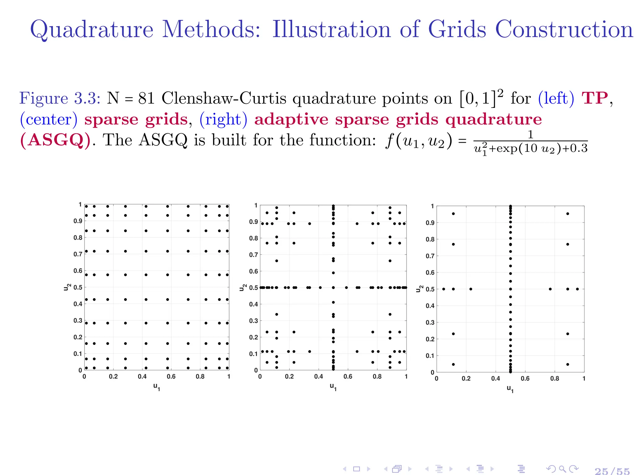 Quadrature Methods: Illustration of Grids Construction
Figure 3.3: N = 81 Clenshaw-Curtis quadrature points on [0,1]2
for (left) TP,
(center) sparse grids, (right) adaptive sparse grids quadrature
(ASGQ). The ASGQ is built for the function: f(u1,u2) = 1
u2
1+exp(10 u2)+0.3
0 0.2 0.4 0.6 0.8 1
u1
0
0.1
0.2
0.3
0.4
0.5
0.6
0.7
0.8
0.9
1
u2
0 0.2 0.4 0.6 0.8 1
u1
0
0.1
0.2
0.3
0.4
0.5
0.6
0.7
0.8
0.9
1
u2
0 0.2 0.4 0.6 0.8 1
u1
0
0.1
0.2
0.3
0.4
0.5
0.6
0.7
0.8
0.9
1
u2
25/55
 
