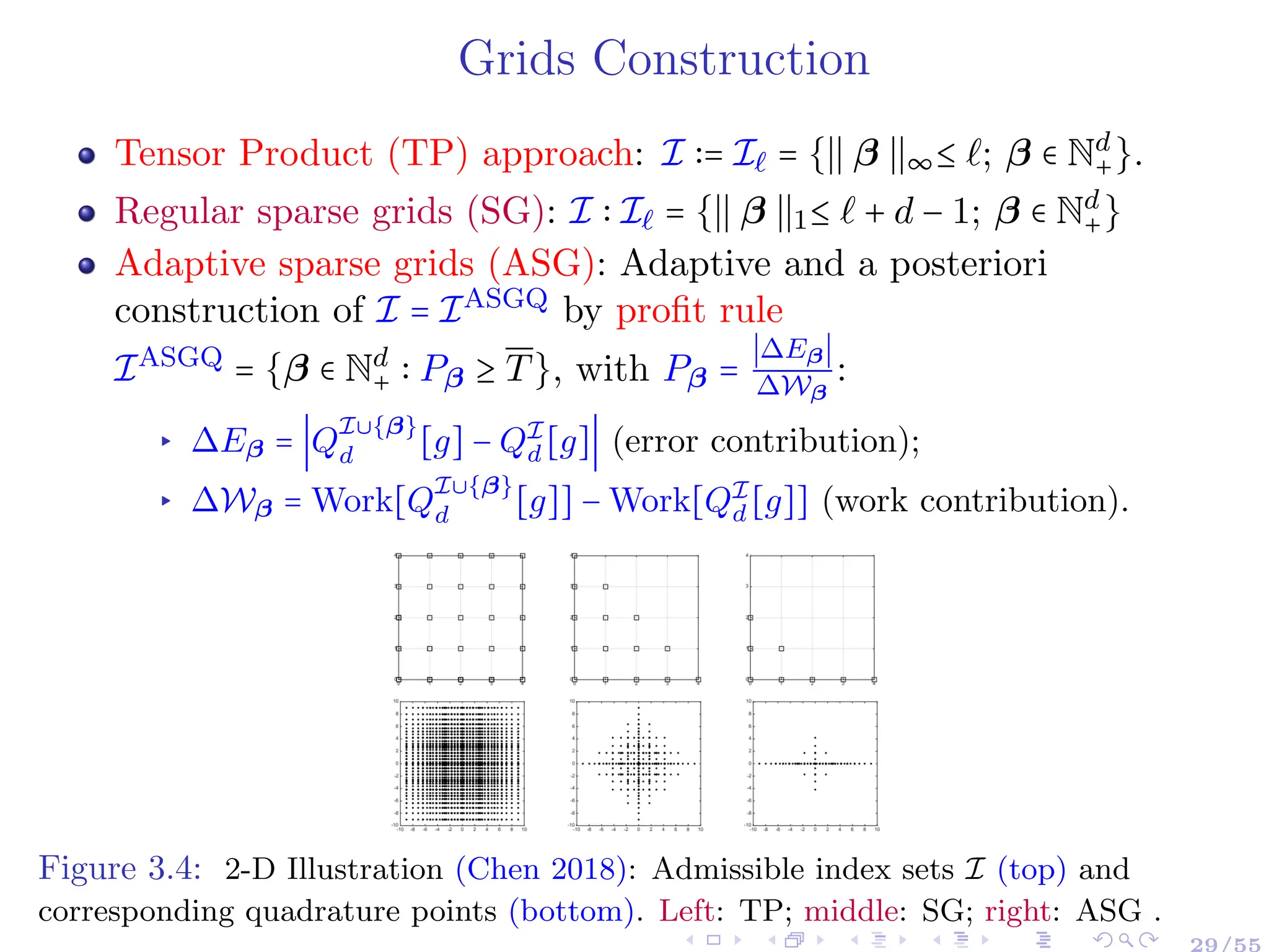 Grids Construction
Tensor Product (TP) approach: I ∶= Iℓ = {∣∣ β ∣∣∞≤ ℓ; β ∈ Nd
+}.
Regular sparse grids (SG): I ∶ Iℓ = {∣∣ β ∣∣1≤ ℓ + d − 1; β ∈ Nd
+}
Adaptive sparse grids (ASG): Adaptive and a posteriori
construction of I = IASGQ
by profit rule
IASGQ
= {β ∈ Nd
+ ∶ Pβ ≥ T}, with Pβ =
∣∆Eβ∣
∆Wβ
:
▸ ∆Eβ = ∣Q
I∪{β}
d [g] − QI
d [g]∣ (error contribution);
▸ ∆Wβ = Work[Q
I∪{β}
d [g]] − Work[QI
d [g]] (work contribution).
Figure 3.4: 2-D Illustration (Chen 2018): Admissible index sets I (top) and
corresponding quadrature points (bottom). Left: TP; middle: SG; right: ASG .
29/55
 