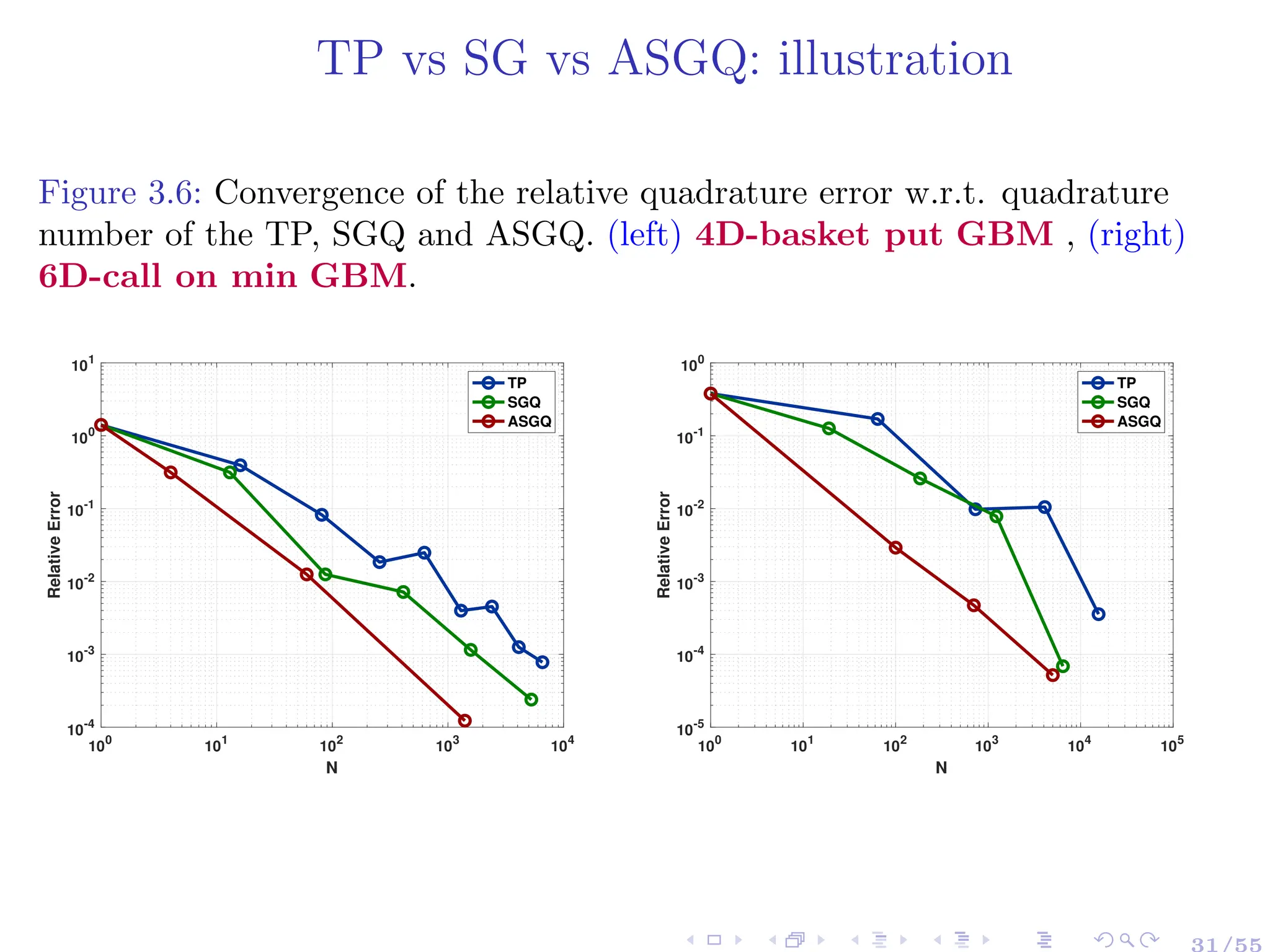 TP vs SG vs ASGQ: illustration
Figure 3.6: Convergence of the relative quadrature error w.r.t. quadrature
number of the TP, SGQ and ASGQ. (left) 4D-basket put GBM , (right)
6D-call on min GBM.
10
0
10
1
10
2
10
3
10
4
N
10-4
10-3
10
-2
10
-1
100
10
1
Relative
Error
TP
SGQ
ASGQ
10
0
10
1
10
2
10
3
10
4
10
5
N
10-5
10-4
10
-3
10
-2
10-1
10
0
Relative
Error
TP
SGQ
ASGQ
 