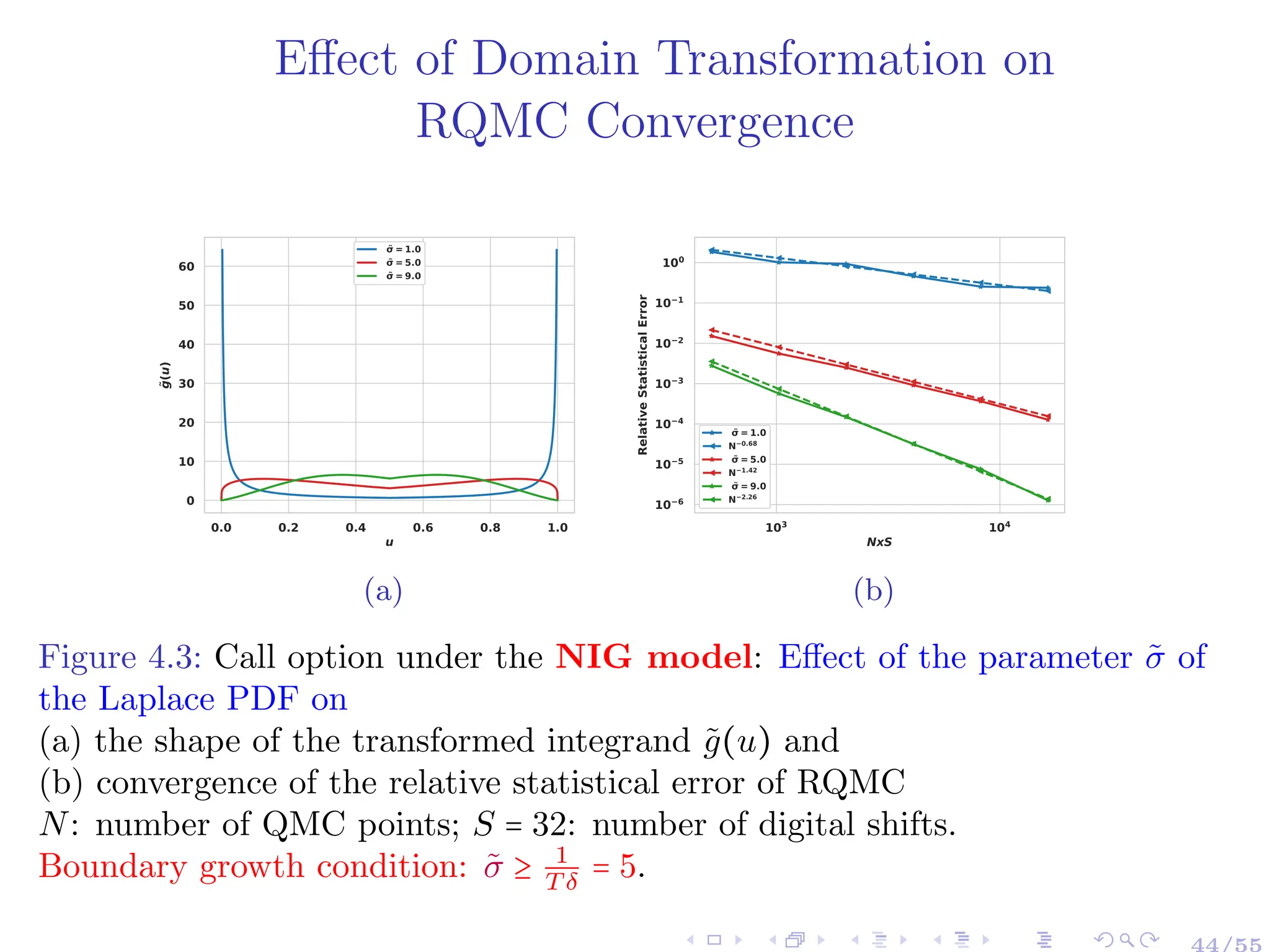 Effect of Domain Transformation on
RQMC Convergence
0.0 0.2 0.4 0.6 0.8 1.0
u
0
10
20
30
40
50
60
̃
g
(
u
)
̃ ̃
σ = 1.0
̃ ̃
σ = 5.0
̃ ̃
σ = 9.0
(a)
103 104
NxS
10−6
10−5
10−4
10−3
10−2
10−1
100
Relative
Statistical
Error
̃
σ=1.0
N−0.68
̃
σ=5.0
N−1.42
̃
σ=9.0
N−2.26
(b)
Figure 4.3: Call option under the NIG model: Effect of the parameter σ̃ of
the Laplace PDF on
(a) the shape of the transformed integrand g̃(u) and
(b) convergence of the relative statistical error of RQMC
N: number of QMC points; S = 32: number of digital shifts.
Boundary growth condition: σ̃ ≥ 1
T δ
= 5.
44/55
 