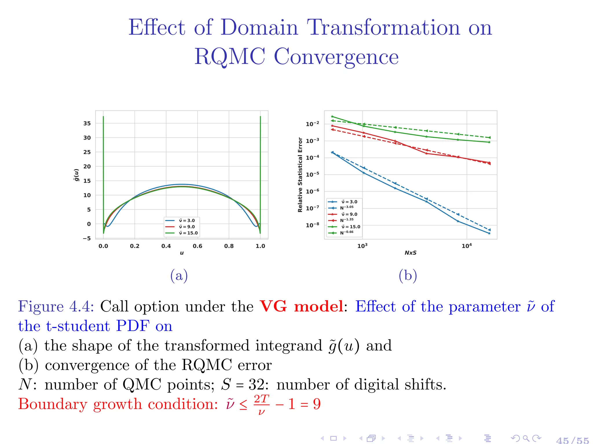 Effect of Domain Transformation on
RQMC Convergence
0.0 0.2 0.4 0.6 0.8 1.0
u
−5
0
5
10
15
20
25
30
35
̃
g
(
u
)
̃ ̃
ν = 3.0
̃ ̃
ν = 9.0
̃ ̃
ν = 15.0
(a)
103 104
NxS
10−8
10−7
10−6
10−5
10−4
10−3
10−2
Relative
Statistical
Error
̃
ν = 3.0
N−3.05
̃
ν = 9.0
N−1.35
̃
ν = 15.0
N−0.66
(b)
Figure 4.4: Call option under the VG model: Effect of the parameter ν̃ of
the t-student PDF on
(a) the shape of the transformed integrand g̃(u) and
(b) convergence of the RQMC error
N: number of QMC points; S = 32: number of digital shifts.
Boundary growth condition: ν̃ ≤ 2T
ν
− 1 = 9
45/55
 