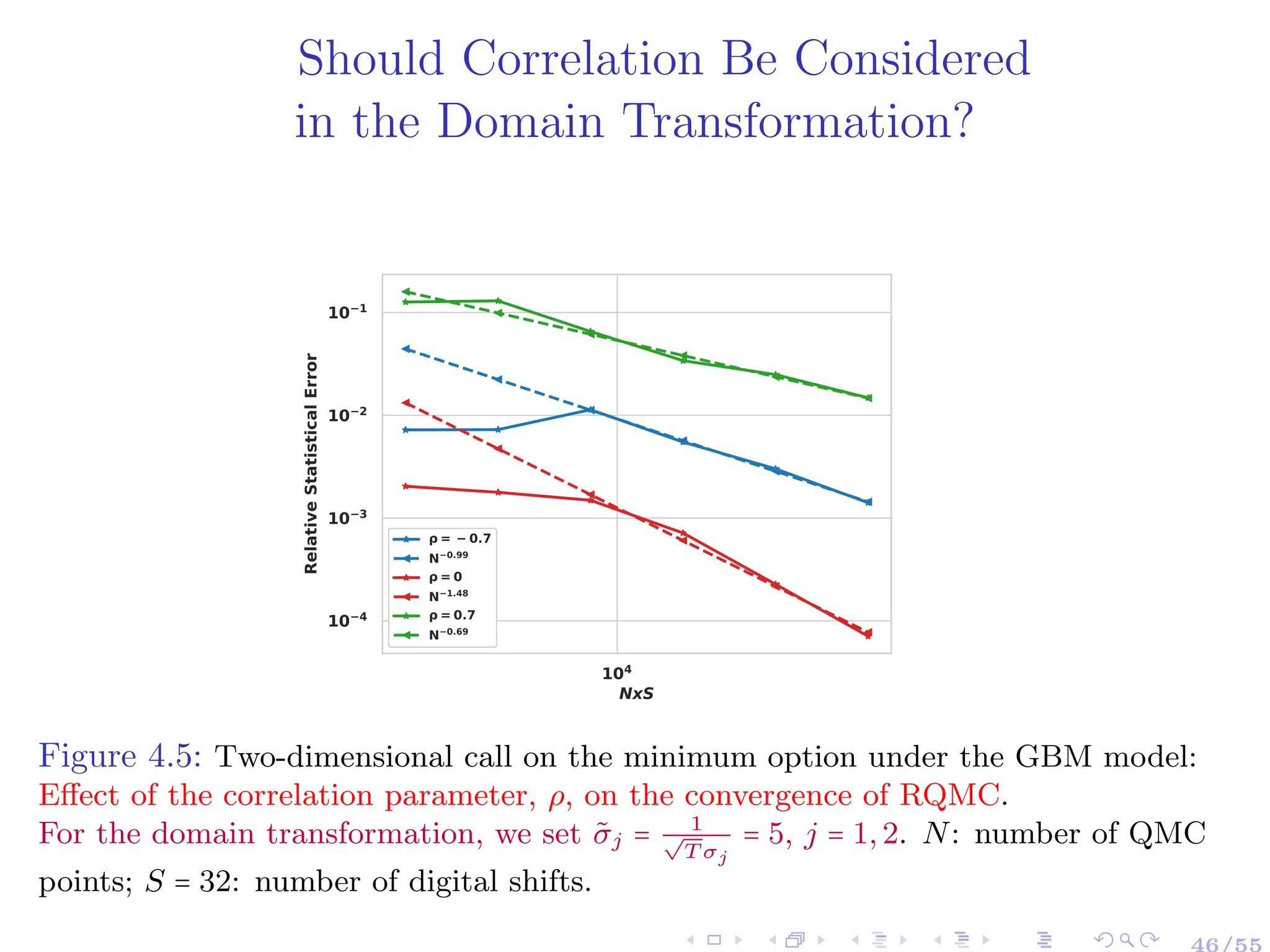 Should Correlation Be Considered
in the Domain Transformation?
104
NxS
10−4
10−3
10−2
10−1
Relative
Statistical
Error
ρ= −0.7
N−0.99
ρ=0
N−1.48
ρ=0.7
N−0.69
Figure 4.5: Two-dimensional call on the minimum option under the GBM model:
Effect of the correlation parameter, ρ, on the convergence of RQMC.
For the domain transformation, we set σ̃j = 1
√
T σj
= 5, j = 1, 2. N: number of QMC
points; S = 32: number of digital shifts.
46/55
 