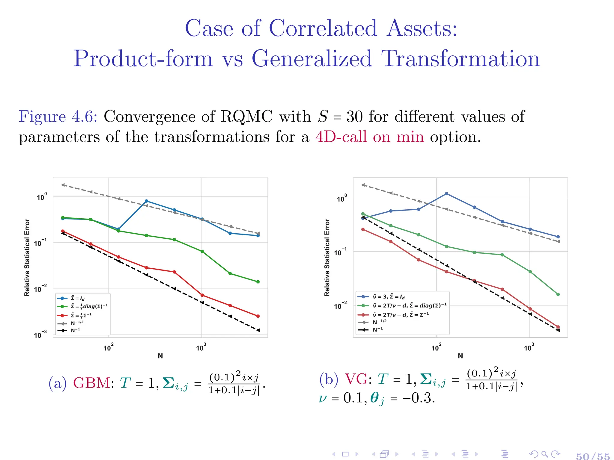 Case of Correlated Assets:
Product-form vs Generalized Transformation
Figure 4.6: Convergence of RQMC with S = 30 for different values of
parameters of the transformations for a 4D-call on min option.
10
2
10
3
N
10
−3
10
−2
10
−1
10
0
Relative
Statistical
Error
̃
Σ=Id
̃
Σ=1
Tdiag(Σ)−1
̃
Σ=1
TΣ−1
N−1/2
N−1
(a) GBM: T = 1, Σi,j = (0.1)2
i×j
1+0.1∣i−j∣
.
10
2
10
3
N
10
−2
10
−1
10
0
Relative
Statistical
Error
̃
ν =3, ̃
Σ=Id
̃
ν =2T/ν −d, ̃
Σ=diag(Σ)−1
̃
ν =2T/ν −d, ̃
Σ=Σ−1
N−1/2
N−1
(b) VG: T = 1, Σi,j = (0.1)2
i×j
1+0.1∣i−j∣
,
ν = 0.1, θj = −0.3.
50/55
 