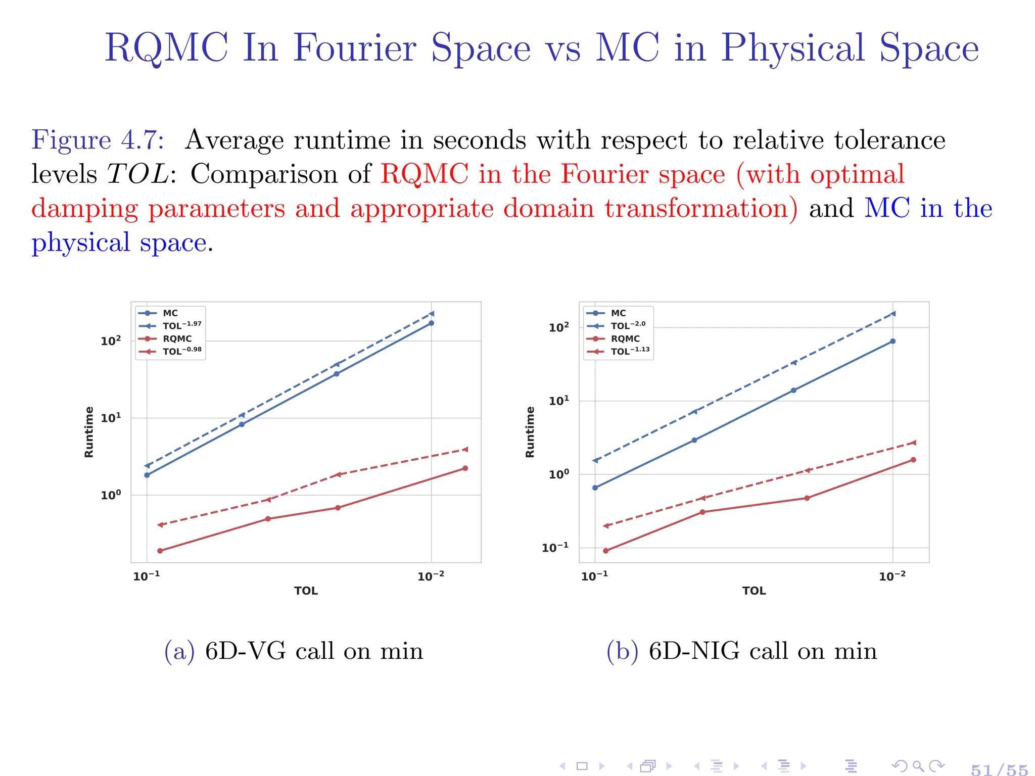 RQMC In Fourier Space vs MC in Physical Space
Figure 4.7: Average runtime in seconds with respect to relative tolerance
levels TOL: Comparison of RQMC in the Fourier space (with optimal
damping parameters and appropriate domain transformation) and MC in the
physical space.
10−2
10−1
TOL
100
101
102
Runtime
MC
TOL−1.97
RQMC
TOL−0.98
(a) 6D-VG call on min
10−2
10−1
TOL
10−1
100
101
102
Runtime
MC
TOL−2.0
RQMC
TOL−1.13
(b) 6D-NIG call on min
51/55
 