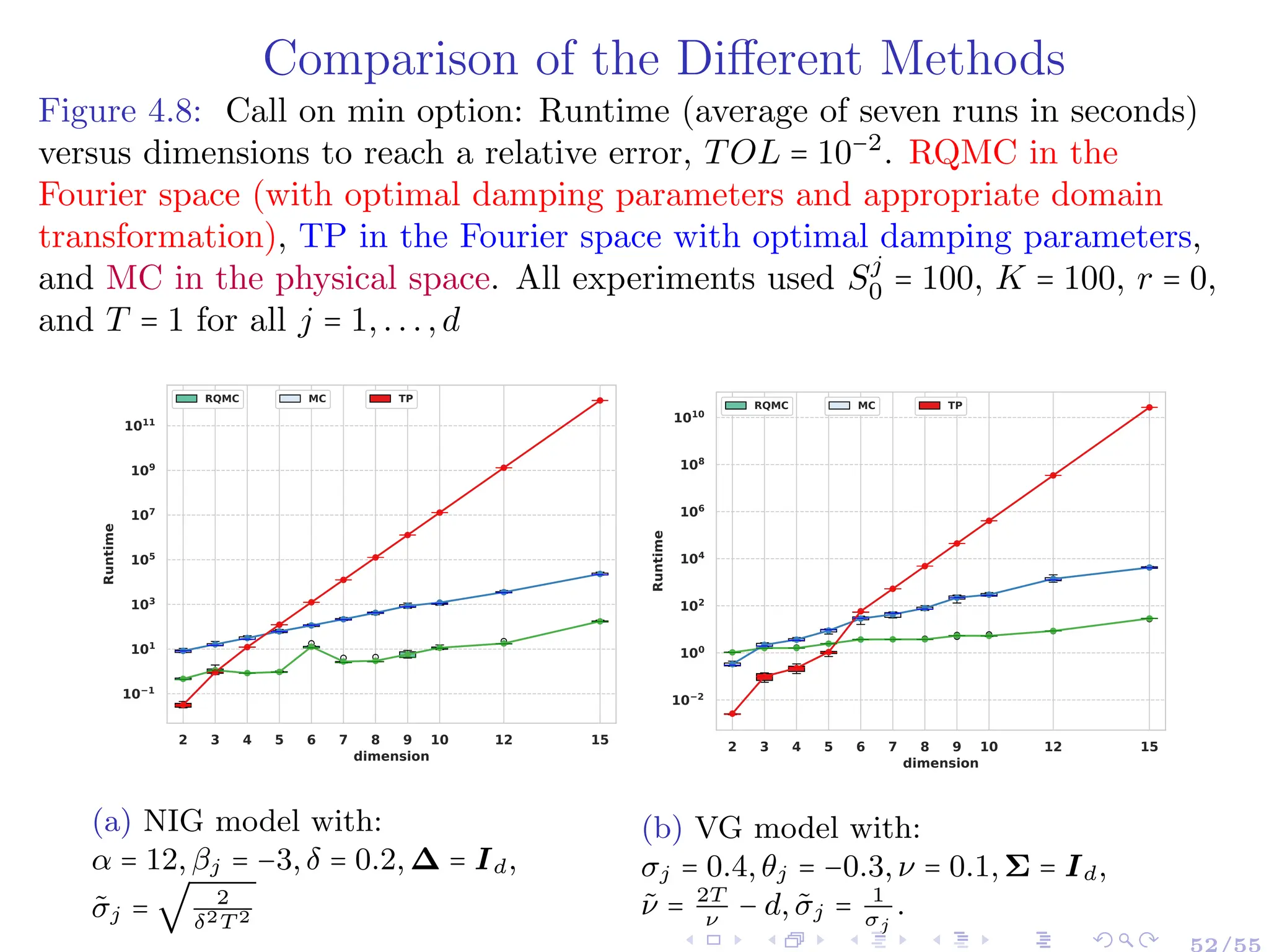 Comparison of the Different Methods
Figure 4.8: Call on min option: Runtime (average of seven runs in seconds)
versus dimensions to reach a relative error, TOL = 10−2
. RQMC in the
Fourier space (with optimal damping parameters and appropriate domain
transformation), TP in the Fourier space with optimal damping parameters,
and MC in the physical space. All experiments used Sj
0 = 100, K = 100, r = 0,
and T = 1 for all j = 1,...,d
2 3 4 5 6 7 8 9 10 12 15
dimension
10−1
101
103
105
107
109
1011
Runtime
RQMC TP
MC
MC
(a) NIG model with:
α = 12, βj = −3, δ = 0.2, ∆ = Id,
σ̃j =
√
2
δ2T 2
2 3 4 5 6 7 8 9 10 12 15
dimension
10−2
100
102
104
106
108
1010
Runtime
RQMC TP
MC
MC
(b) VG model with:
σj = 0.4, θj = −0.3, ν = 0.1, Σ = Id,
ν̃ = 2T
ν
− d, σ̃j = 1
σj
.
52/55
 