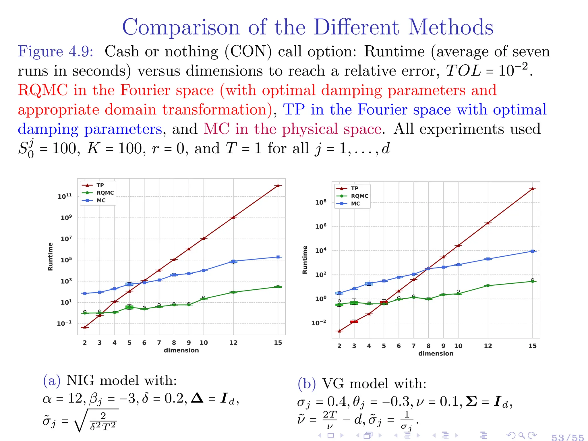 Comparison of the Different Methods
Figure 4.9: Cash or nothing (CON) call option: Runtime (average of seven
runs in seconds) versus dimensions to reach a relative error, TOL = 10−2
.
RQMC in the Fourier space (with optimal damping parameters and
appropriate domain transformation), TP in the Fourier space with optimal
damping parameters, and MC in the physical space. All experiments used
Sj
0 = 100, K = 100, r = 0, and T = 1 for all j = 1,...,d
2 3 4 5 6 7 8 9 10 12 15
dimension
10−1
101
103
105
107
109
1011
Runtime
TP
RQMC
MC
(a) NIG model with:
α = 12, βj = −3, δ = 0.2, ∆ = Id,
σ̃j =
√
2
δ2T 2
2 3 4 5 6 7 8 9 10 12 15
dimension
10−2
100
102
104
106
108
Runtime
TP
RQMC
MC
(b) VG model with:
σj = 0.4, θj = −0.3, ν = 0.1, Σ = Id,
ν̃ = 2T
ν
− d, σ̃j = 1
σj
.
53/55
 