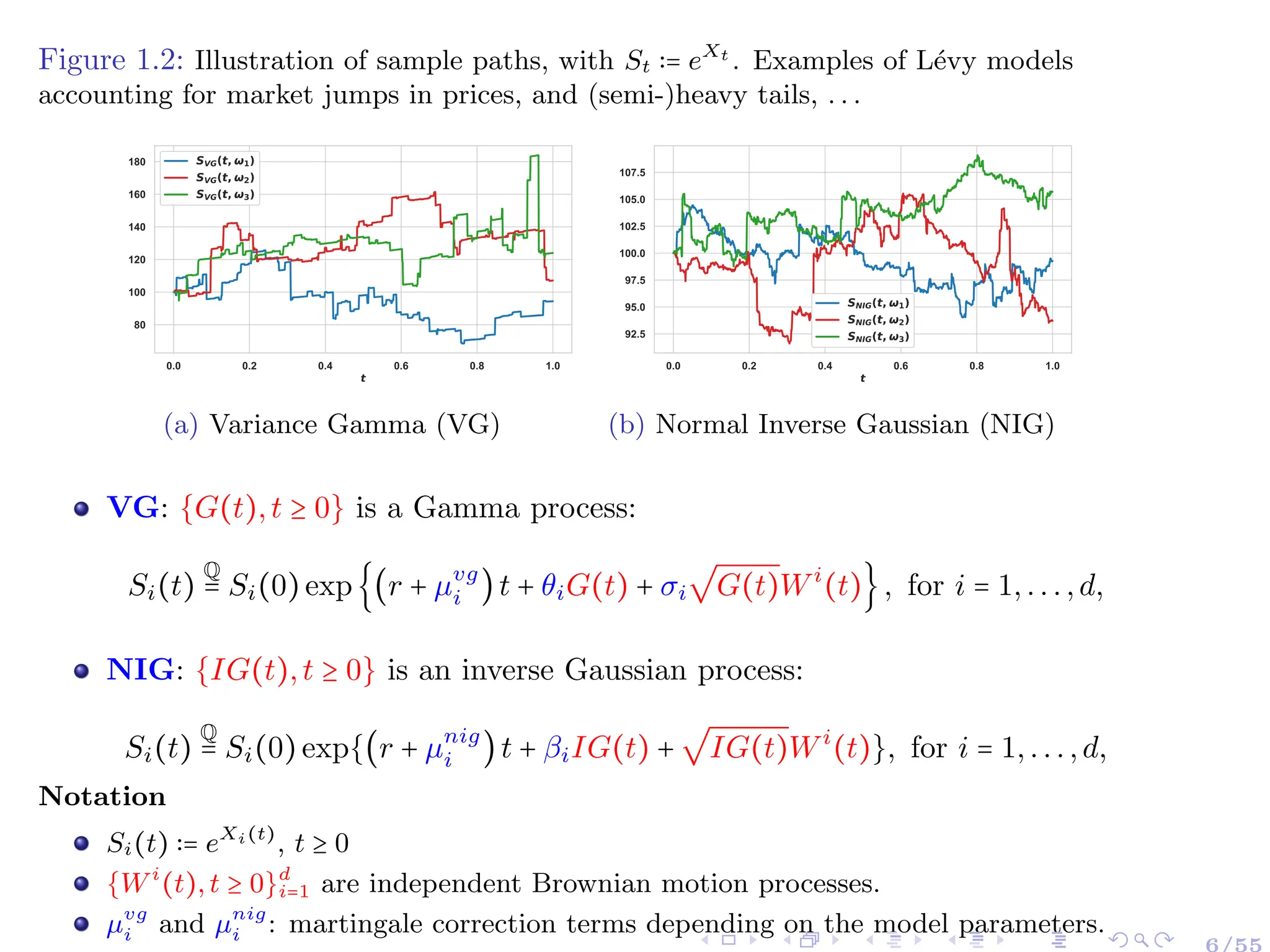 Figure 1.2: Illustration of sample paths, with St ∶= eXt
. Examples of Lévy models
accounting for market jumps in prices, and (semi-)heavy tails, . . .
0.0 0.2 0.4 0.6 0.8 1.0
t
80
100
120
140
160
180 SVG(t, ω1)
SVG(t, ω2)
SVG(t, ω3)
(a) Variance Gamma (VG)
0.0 0.2 0.4 0.6 0.8 1.0
t
92.5
95.0
97.5
100.0
102.5
105.0
107.5
SNIG(t, ω1)
SNIG(t, ω2)
SNIG(t, ω3)
(b) Normal Inverse Gaussian (NIG)
VG: {G(t),t ≥ 0} is a Gamma process:
Si(t)
Q
= Si(0)exp{(r + µvg
i )t + θiG(t) + σi
√
G(t)Wi
(t)}, for i = 1,...,d,
NIG: {IG(t),t ≥ 0} is an inverse Gaussian process:
Si(t)
Q
= Si(0)exp{(r + µnig
i )t + βiIG(t) +
√
IG(t)Wi
(t)}, for i = 1,...,d,
Notation
Si(t) ∶= eXi(t)
, t ≥ 0
{Wi
(t), t ≥ 0}d
i=1 are independent Brownian motion processes.
µvg
i and µnig
i : martingale correction terms depending on the model parameters.
 