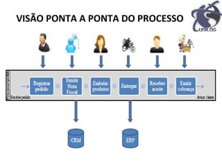 VISÃO PONTA A PONTA DO PROCESSO
 