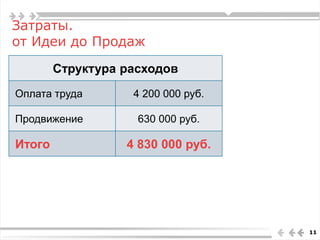 Затраты.
от Идеи до Продаж
11
Структура расходов
Оплата труда 4 200 000 руб.
Продвижение 630 000 руб.
Итого 4 830 000 руб.
 