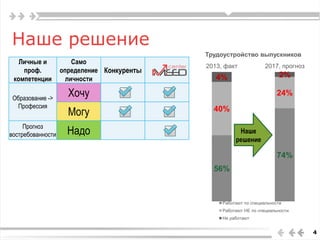 Наше решение
4
Личные и
проф.
компетенции
Само
определение
личности
Конкуренты
Образование ->
Профессия
Хочу
Могу
Прогноз
востребованности Надо
4% 2%
40%
24%
56%
74%
2013, факт 2017, прогноз
Трудоустройство выпускников
Работают по специальности
Работают НЕ по специальности
Не работают
Наше
решение
 
