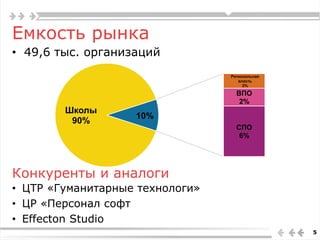 Емкость рынка
• 49,6 тыс. организаций
5
• ЦТР «Гуманитарные технологи»
• ЦР «Персонал софт
• Effecton Studio
Конкуренты и аналоги
Школы
90%
Региональная
власть
2%
ВПО
2%
СПО
6%
10%
 