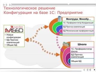 Технологическое решение
Конфигурация на базе 1С: Предприятие
6
Школа
1С: Профориентатор
Школа
БД Прогноз
компетенций
Общие БД
• Новые
конфигурации
• БД Прогноз
компетенций
• Общие БД
Минтруда; Минобр…
1С: Профориентатор Координация
БД Прогноз компетенций
БД Региональная профориентация
 