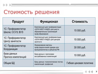 Стоимость решения
7
Продукт Функционал Стоимость
1С: Профориентатор
Школа; ССУЗ; ВУЗ
Комплексный цикл профориентации
«ХОЧУ-МОГУ-НАДО» для школ и
образовательных организаций
проф.образования
15 000 руб.
1С: Профориентатор
Центр занятости
Комплексный цикл профориентации
«ХОЧУ-МОГУ-НАДО» для центров
занятости
15 000 руб.
1С: Профориентатор
Координация
Формирование картины
проф.предпочтений граждан для
муниципалитетов и субъектов РФ
30 000 руб.
База данных
Прогноз компетенций
База данных c прогнозами
востребованных компетенций 10 000 руб.
Общие БД
Базы данных: психологических тестов;
компетенций; профессий Гибкая ценовая политика
 