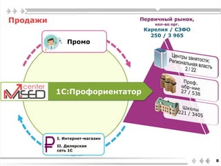 Продажи
8
Первичный рынок,
кол-во орг.
Карелия / СЗФО
250 / 3 965
1С:Профориентатор
Промо
I. Интернет-магазин
II. Дилерская
сеть 1С
 