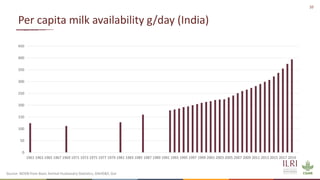 Insights from the transformation of dairy in India