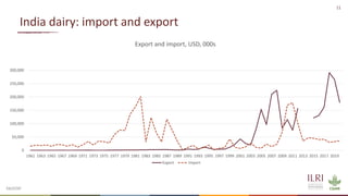 Insights from the transformation of dairy in India