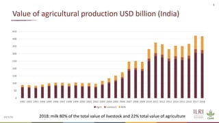 Insights from the transformation of dairy in India