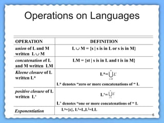 6
Operations on Languages
OPERATION DEFINITION
union of L and M
written L  M
concatenation of L
and M written LM
Kleene closure of L
written L*
positive closure of L
written L+
L  M = {s | s is in L or s is in M}
LM = {st | s is in L and t is in M}
L+=


0
i
i
L
L* denotes “zero or more concatenations of “ L
L*=


1
i
i
L
L+ denotes “one or more concatenations of “ L
Exponentiation Lo={ε}, L1=L,L2=LL
 