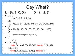 8
Say What?
L = {A, B, C, D } D = {1, 2, 3}
• L  D
{A, B, C, D, 1, 2, 3 }
• LD
{A1, A2, A3, B1, B2, B3, C1, C2, C3, D1, D2, D3 }
• L2
{ AA, AB, AC, AD, BA, BB, BC, BD, CA, … DD}
• L*
{ All possible strings of L plus  }
• L+
L* - 
• L (L  D )
Valid :{ A1,AA2,B345,CD45} Invlaid:{321,4A2}
• L (L  D )*
Valid:{ A,A1,A23,D3,DA5..} Invalid:{31}
 