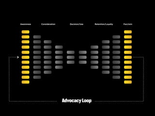Awareness   Consideration      Decision/Use   Retention/Loyalty   Fan/Join




                            Advocacy Loop
 